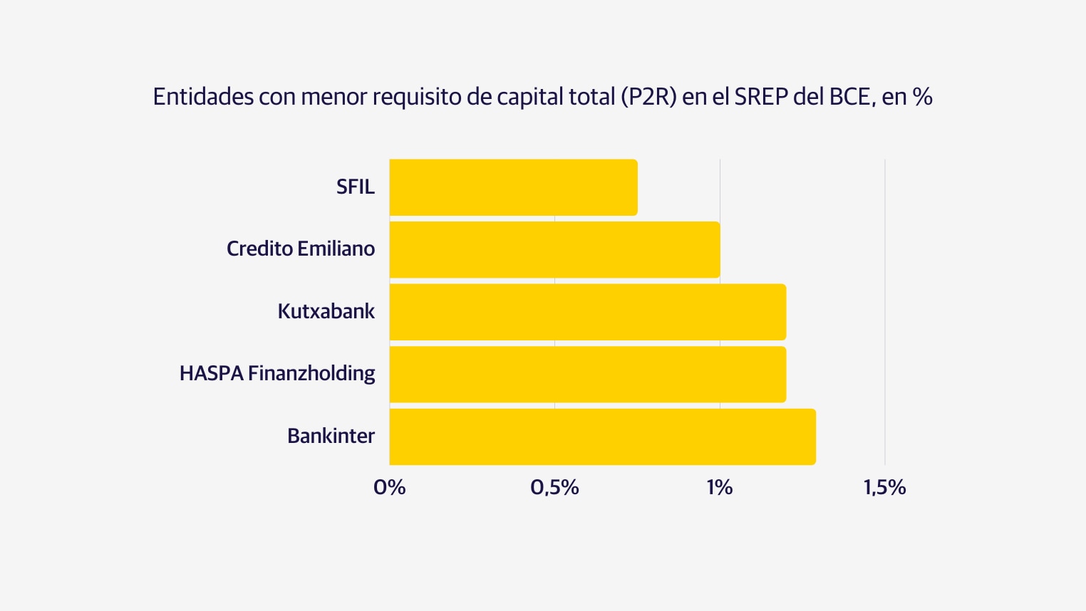 Gráfico Entidades con menor requisito de capital total (P2R) en el SREP del BCE en %